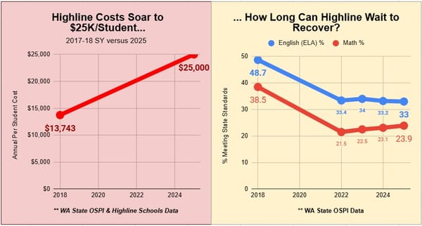 Highline Spending Up, Academic Scores Still Down
